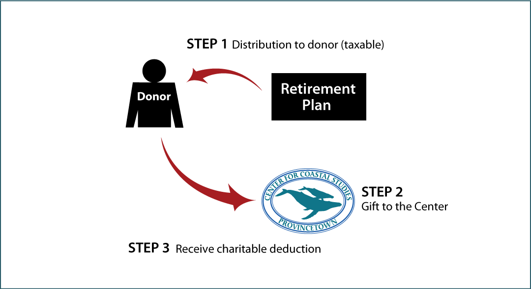 Gifts from Retirement Plans During Life Thumbnail