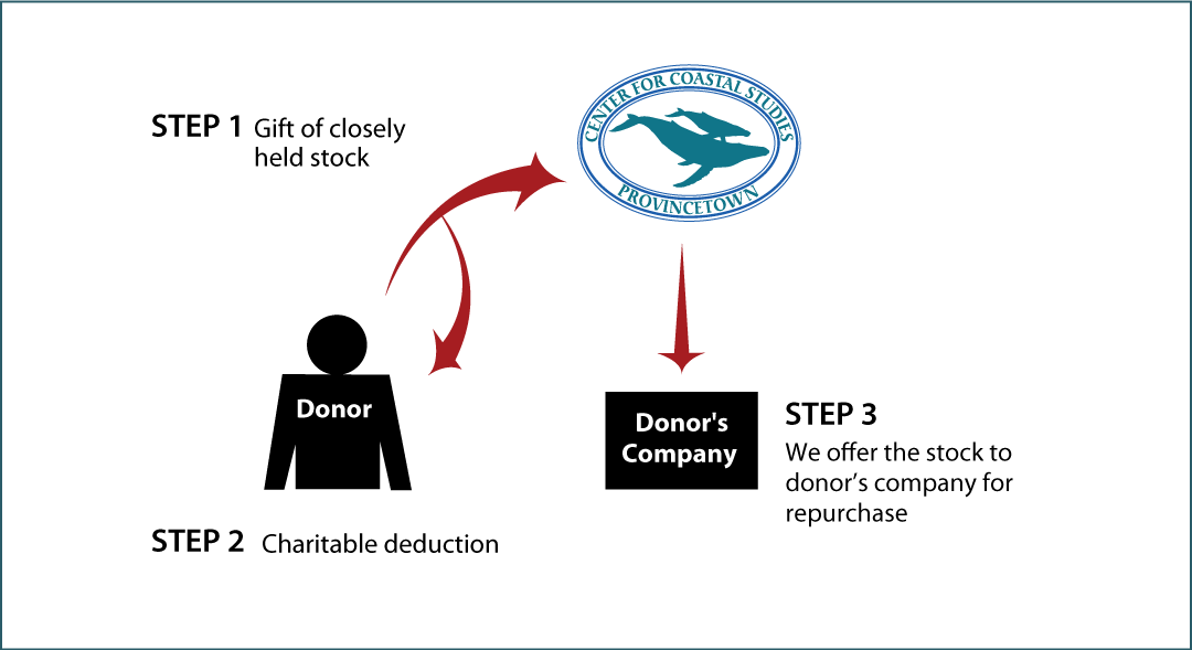Closely Held Business Stock Diagram. Description of image is listed below.
