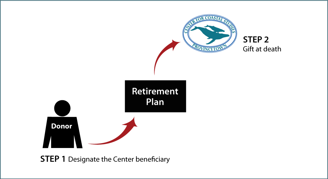 Gifts from Retirement Plans at Death Diagram. Description of image is listed below.