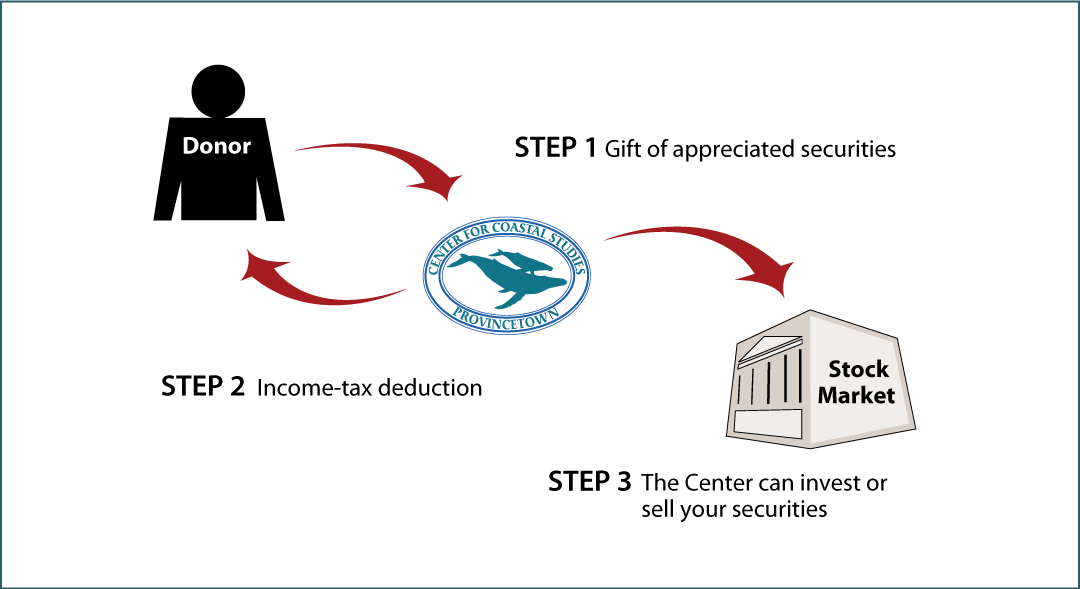 Gifts of Appreciated Securities Diagram. Description of image is listed below.